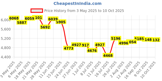 amazon.in Hospitology Sleep Defense System Bed Bug Proof Box Spring Encasement, Full Price History Graph from 3 May 2025 to 10 Oct 2025