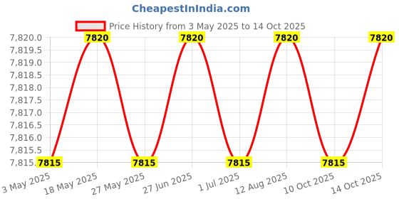 amazon.in Hospitology Sleep Defense System Bed Bug Proof Box Spring Encasement, King, 80- Inch by 39- Inch hospitology Price History Graph from 3 May 2025 to 14 Oct 2025