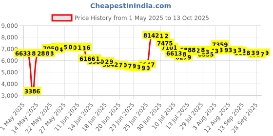 amazon.in Hospitology Sleep Defense System Waterproof Bed Bug Dust Mite Proof Premium Zippered Mattress Encasement and Hypoallergenic Protector (38 X 75-Inches, Twin Standard 12") hospitology Price History Graph from 1 May 2025 to 13 Oct 2025