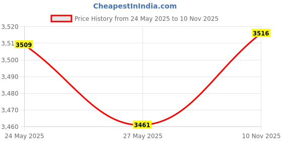 amazon.in Hospitology Sleep Defense System Waterproof/Dust Mite Proof Pillow Encasement, Set of 2, 20-Inch by 26-Inch, Standard Price History Graph from 24 May 2025 to 10 Nov 2025