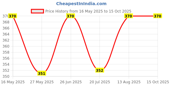 amazon.in HOSPRIQS Sigma Lab Coat For Chemistry Lab Students With 1 Chest Pocket & 2 Bottom Pockets - Ideal for Students/Technicians/Professionals (X-Large, Peacock Blue) hospriqs Price History Graph from 16 May 2025 to 14 Oct 2025