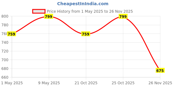 amazon.in hoss Headphone Stand - Aluminium Heavy Base Gaming Headphones Stand with Safe Curved ABS Headrest and Storage Base (Colour:Black) hoss Price History Graph from 1 May 2025 to 24 Nov 2025