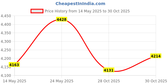 amazon.in Host Defense - Breathe Extract, Mushroom Support for Respiratory Health, 60 Servings (2 oz) Price History Graph from 14 May 2025 to 30 Oct 2025