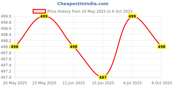 amazon.in HOST Mealy Bug Remover Control Liquid Price History Graph from 20 May 2025 to 6 Oct 2025
