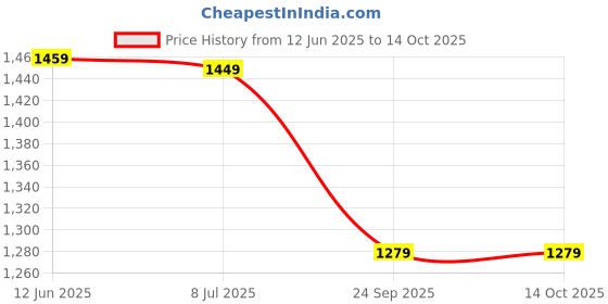 amazon.in (HOT 15 Years Warranty) Experience ultimate cooling versatility with the Portable Air Conditioner Fanthis USB-powered mini AC a desk fan_Multicolor Price History Graph from 12 Jun 2025 to 14 Oct 2025