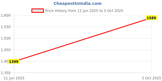 amazon.in cospex Hot Air Popcorn Cookware,Home Use Electric Mini Popcorn Maker Machine - Tabletop Kettle Popcorn Popper Machine - Snack Maker Machine(with 1 year replacement warranty) cospex Price History Graph from 11 Jun 2025 to 5 Oct 2025