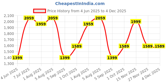 amazon.in mabron Hot Air Popcorn Machine and Home Use Electric Big Popcorn Machine,Automatic Instant Popcorn Maker Stylish Design, 1200 W Electric Oil Free Maker with Measuring Cup Carnival. mabron Price History Graph from 4 Jun 2025 to 3 Dec 2025