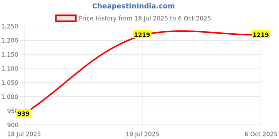 amazon.in Hot Air Popcorn Machine and Home Use Electric Big Popcorn Machine,Automatic Instant Popcorn Maker Stylish Design, with Measuring Cup Carnival. Price History Graph from 18 Jul 2025 to 6 Oct 2025