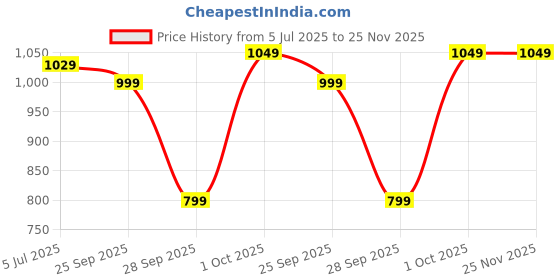 amazon.in hno-sales Hot Air Popcorn Popper Machine,1200W Home Electric Popcorn Maker With Measuring Cup, 3 Min Fast Popping, Etl Certified, Bpa Free, No Oil Needed, Great Air Popcorn Popper For Home(pack-of-1) hno-sales Price History Graph from 5 Jul 2025 to 24 Nov 2025