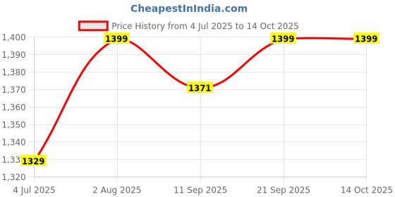 amazon.in Hot Air Popcorn Popper Maker – Oil-Free, Electric Popcorn Machine with Measuring Cup & Butter Melter, Fast Popping, BPA-Free Price History Graph from 4 Jul 2025 to 14 Oct 2025