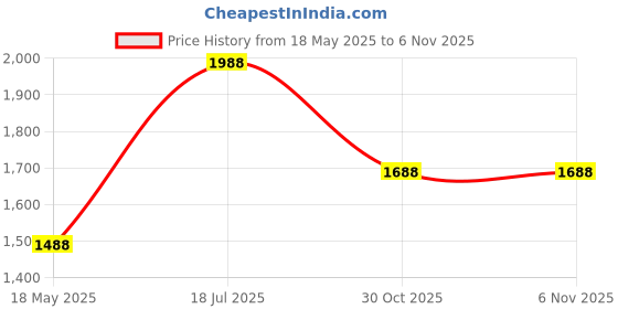 amazon.in hot and bold Anti Theft PU Leather Multi-Compartment Unisex Backpack hot and bold Price History Graph from 18 May 2025 to 6 Nov 2025