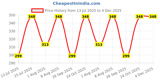 amazon.in hot and bold Sacred Aum/Om Natural Stone Healing Bracelet: Handcrafted Elegance with Certificate of Authenticity. hot and bold Price History Graph from 13 Jul 2025 to 3 Dec 2025