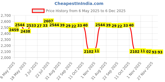 amazon.in Hot & Cold Faucet Hose Replacement Part for Spa Beauty Salon Shampoo Bowl 70 cm |Health & Beauty | Salon & Spa Equipment | Backwash Units & Shampoo Bowls Price History Graph from 6 May 2025 to 5 Dec 2025