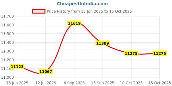 amazon.in Hot and Cold Refrigerator, 12V Car Refrigerator Low Power Consumption Hot Cold Dual-Purpose PVC Material 6L Large Capacity 37W 12V for Cosmetics for Price History Graph from 13 Jun 2025 to 14 Oct 2025