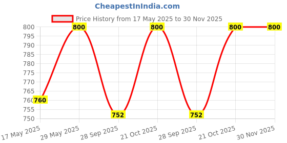 amazon.in generic Hot & Cold Water Dispenser Water Tank 3 Way Connector generic Price History Graph from 17 May 2025 to 30 Nov 2025