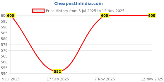 amazon.in hot button Get Ready to Sweat in Style Men's Sleeveless Workout Hoodies - Perfect for Bodybuilding, Fitness, and Sports - Shop Now hot button Price History Graph from 5 Jul 2025 to 9 Nov 2025