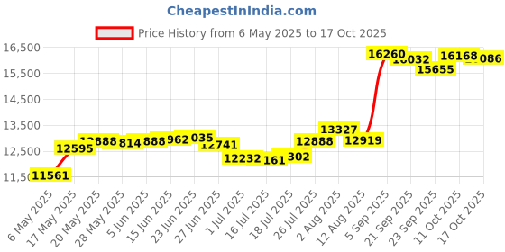 amazon.in hot chillys Women's Bi-Ply Bottom hot chillys Price History Graph from 6 May 2025 to 17 Oct 2025