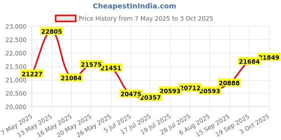 amazon.in hot chillys Women's Micro-Elite Crewneck Base Layer Top hot chillys Price History Graph from 7 May 2025 to 3 Oct 2025
