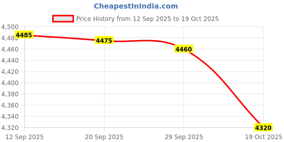 amazon.in Hot Chocolate Drinking Powder 500gm, White Chocolate, Caotna, Product of Switzerland. Price History Graph from 12 Sep 2025 to 19 Oct 2025