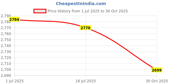 amazon.in Hot Fix Applicator, 10-12W Wide Applicability Metal DIY Hot Fix Machine 110-220V for Shoes (EU Plug 110‑220V) Price History Graph from 1 Jul 2025 to 30 Oct 2025