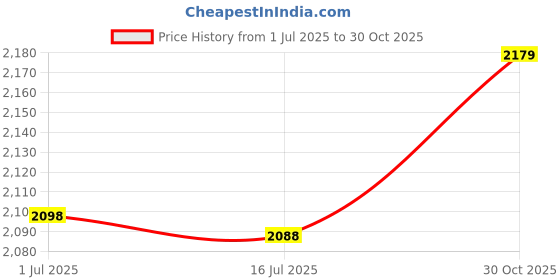 amazon.in Hot Fix Applicator, 110‑220V DIY Hot Fix Machine 10-12W Metal Portable for Clothes (EU Plug 110-220V) Price History Graph from 1 Jul 2025 to 30 Oct 2025