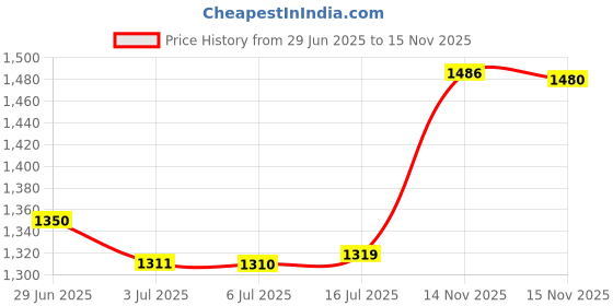 amazon.in Hot Glue Pen-White Price History Graph from 29 Jun 2025 to 15 Nov 2025