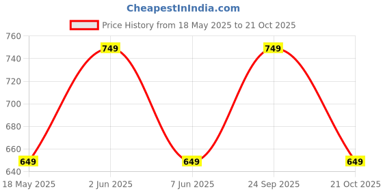 amazon.in hot hairs Women’s Brown Hair Toppers for Thinning Hair 3 Clip in 18-Inch Hair Pieces Hair Extensions for Women hot hairs Price History Graph from 18 May 2025 to 21 Oct 2025