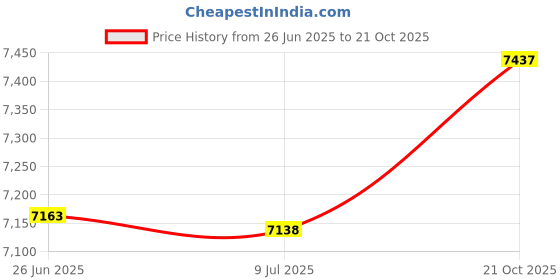 amazon.in hot leathers GMT3530 Men’s Black Move a Body Tank Top hot leathers Price History Graph from 26 Jun 2025 to 21 Oct 2025