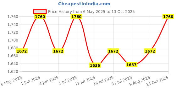 amazon.in generic Hot Plate With Temperature Control Auto Cut generic Price History Graph from 6 May 2025 to 13 Oct 2025