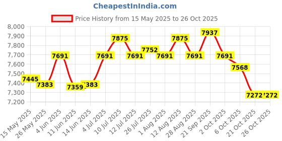 amazon.in Hot Pot Grill 220V Camping Portable Party Barbecue Tool Thai Barbecue Fondue Price History Graph from 15 May 2025 to 26 Oct 2025