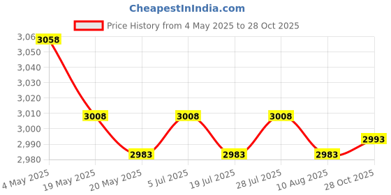 amazon.in Hot Pot Holder Pad Pot Holder Hot Plate Trivet for Kitchen Teapot Hot Dishes Sunflower Price History Graph from 4 May 2025 to 28 Oct 2025