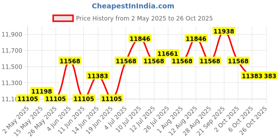 amazon.in Hot Pot with Grill 220V BBQ Dinner Adjustable Temperature BBQ Grill Shabupot Price History Graph from 2 May 2025 to 26 Oct 2025