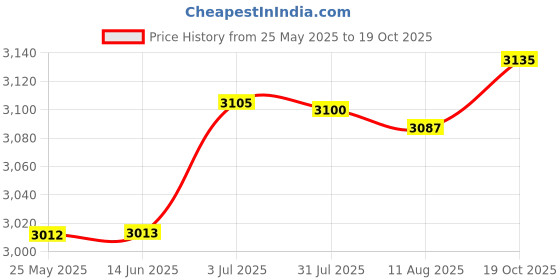 amazon.in Hot Ribbon Cutter Cutting Machine Thermal Electric for Home Use Belting|Home & Garden|Tools|Hand Tools|Cutters Price History Graph from 25 May 2025 to 19 Oct 2025