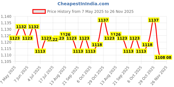 amazon.in Hot Ribbon Cutter Machine Cutting Tools Thermal Cutter Tool for Braided Belt No Wire Price History Graph from 7 May 2025 to 25 Nov 2025