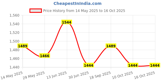 amazon.in ujeavette Hot Sauna Slimming Shorts High Waist Shaper Burn Fat Burning 3 Point S M ujeavette Price History Graph from 14 May 2025 to 16 Oct 2025