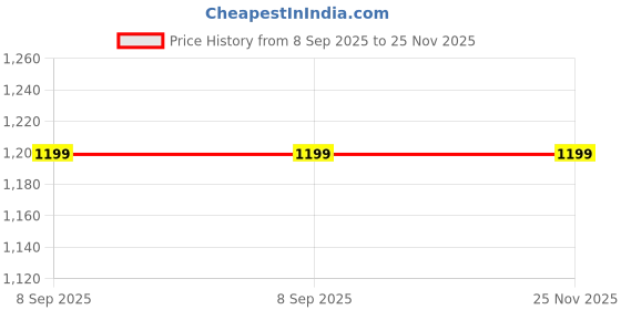amazon.in Hot Shoe Mounting Foot Fix Compatible with Godox Speedlite Flash Repair Parts for Godox (V -1 Hot Shoe Base, Canon Mount) Price History Graph from 8 Sep 2025 to 25 Nov 2025