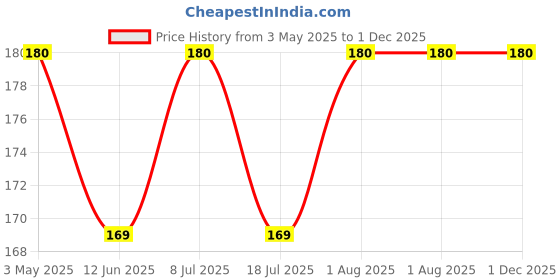 amazon.in HOT SHOT 3IN1 Ribbed, Contoured, Dotted Condom For Men - 10 Count Price History Graph from 3 May 2025 to 30 Nov 2025