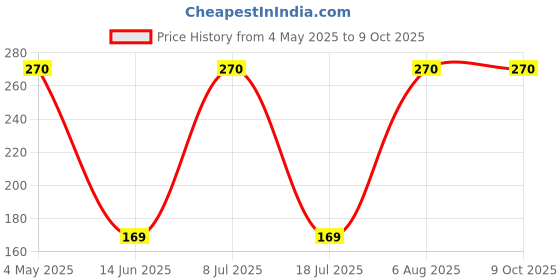 amazon.in HOT SHOT 4IN1 Dotted, Ribbed, Contored and Extra Time Condom For Men - 10 Count Price History Graph from 4 May 2025 to 8 Oct 2025