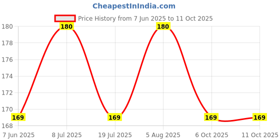 amazon.in HOT SHOT Banana Flavored Condom for Men -10 Count hot shot Price History Graph from 7 Jun 2025 to 10 Oct 2025