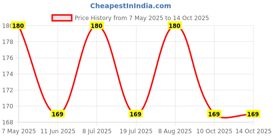 amazon.in HOT SHOT Champagne Flavored Condom for Men -10 Count Price History Graph from 7 May 2025 to 14 Oct 2025