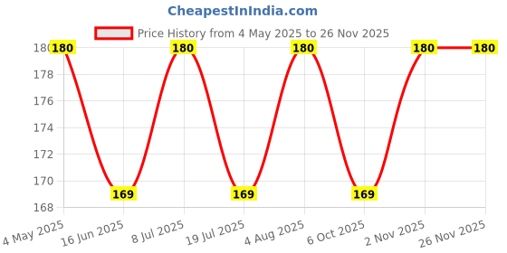amazon.in HOT SHOT Chocolate Flavored Condom for Men -10 Count Price History Graph from 4 May 2025 to 26 Nov 2025