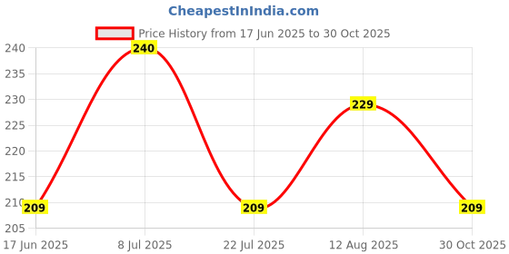 amazon.in Hot Shot Strawberry Flavour and 4 in 1 Dotted Ribbed Contoured and Super Delay Combo Condom for Men - 20 Units(Pack of 2) Price History Graph from 17 Jun 2025 to 30 Oct 2025