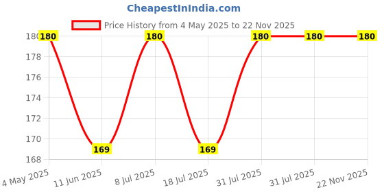 amazon.in hot shot Super Dotted Extra Time Condom for Men -10 Count hot shot Price History Graph from 4 May 2025 to 22 Nov 2025