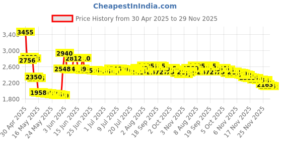 amazon.in Hot Shot Wasp And Hornet Killer 14 Ounces, Aerosol, Up to 27-Foot Jet Spray, Pack of 2 Price History Graph from 30 Apr 2025 to 29 Nov 2025