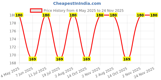 amazon.in HOT SHOT Whiskey Flavoured Condom for Men -10 Count Price History Graph from 4 May 2025 to 24 Nov 2025
