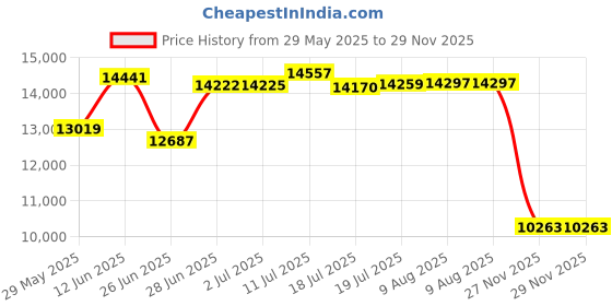amazon.in Hot Shot's Secret RV Trans Protector Automatic Transmission Cleaner and Enhancer 1 Quart Bottle Price History Graph from 29 May 2025 to 27 Nov 2025