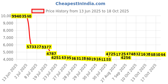 amazon.in Hot Spring Directional Jet, Warm Grey 73304 Price History Graph from 13 Jun 2025 to 17 Oct 2025