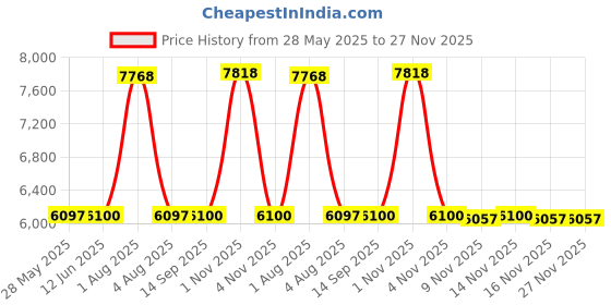 amazon.in Hot Spring Ozone Injector Black 74078 Price History Graph from 28 May 2025 to 27 Nov 2025