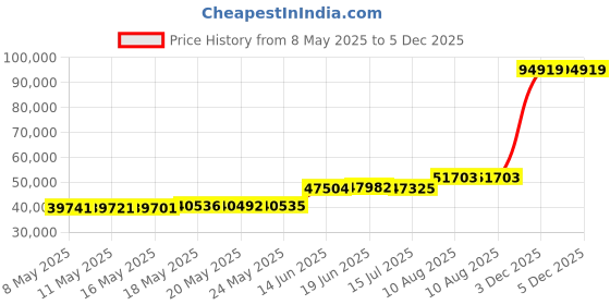 amazon.in Hot Spring Spas Freshwater III Ozone System Complete 72602 Price History Graph from 8 May 2025 to 5 Dec 2025