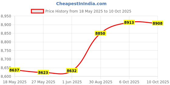 amazon.in Hot Spring Spas Smart Jet Water Diverter Valve Kit - 71495 Price History Graph from 18 May 2025 to 6 Oct 2025